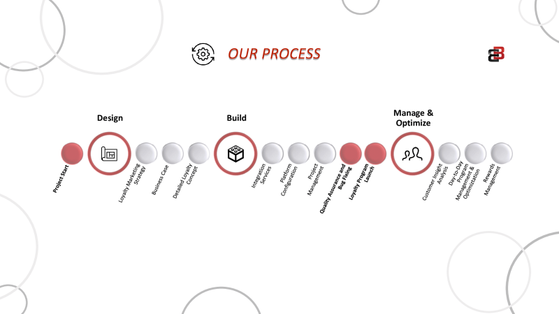 Our Process - Business Boosters