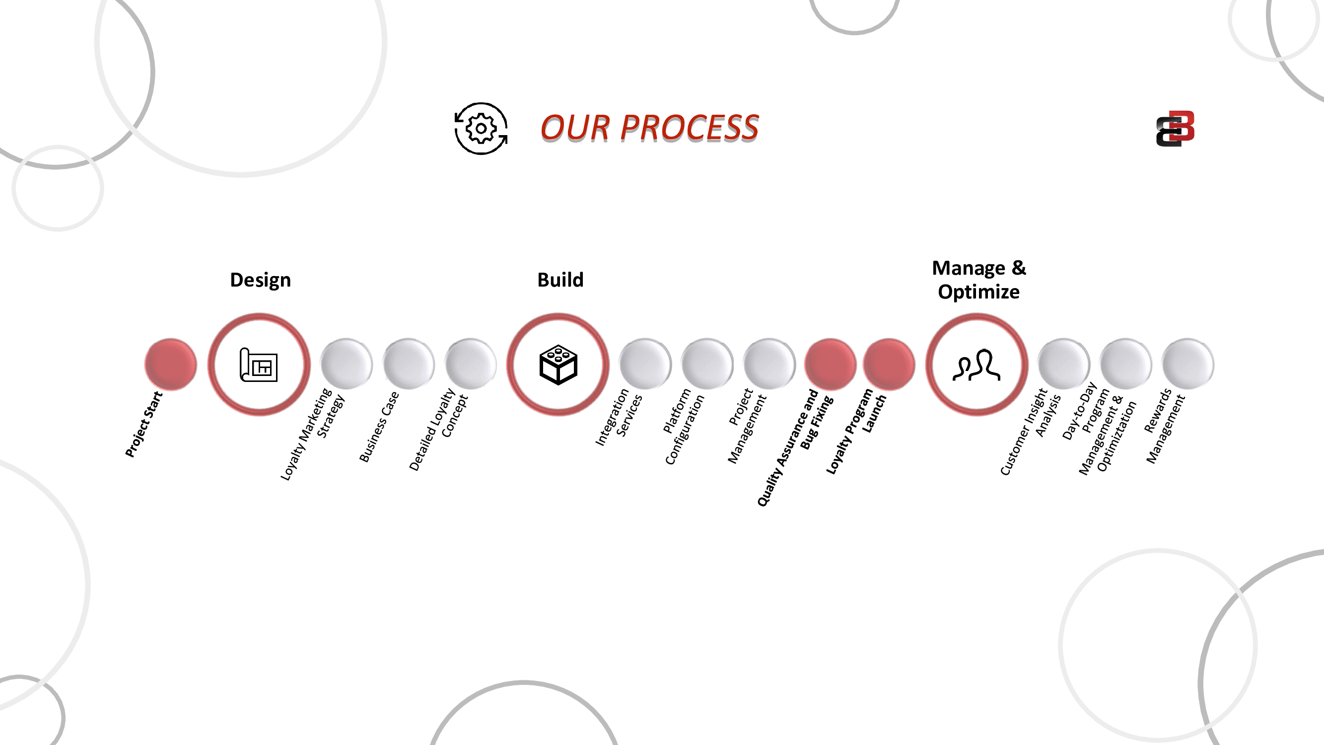 Our Process Banner